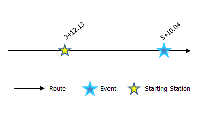 Locating a point event using the starting station and offset method