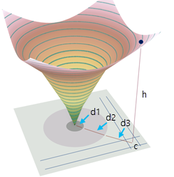 3D representation of the cost friction raster and the output accumulative cost surface relationship